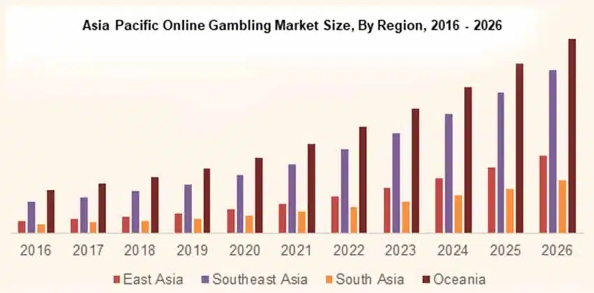 การเติบโตของพนันออนไลน์ในภูมิภาคเอเชียแปซิฟิก