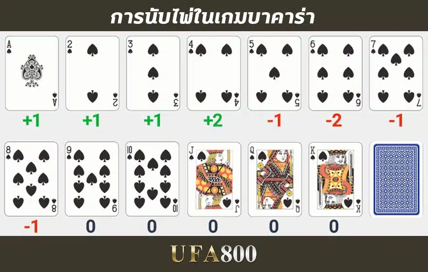 How to play online baccarat UFABET